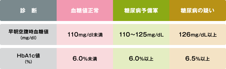 診断基準血糖値